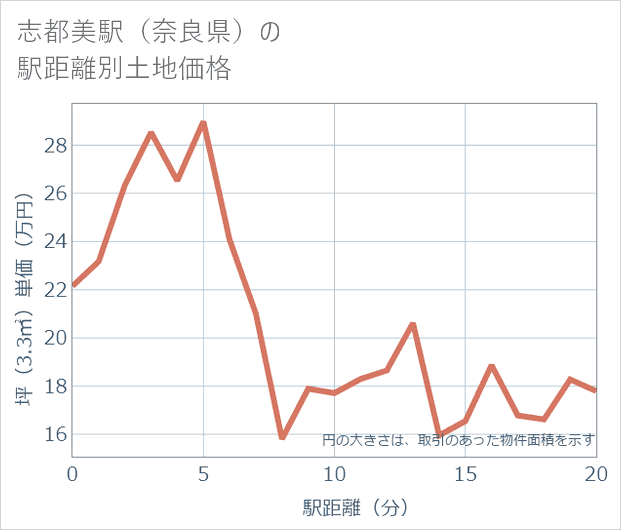 志都美駅(奈良県)の徒歩距離別の土地坪単価