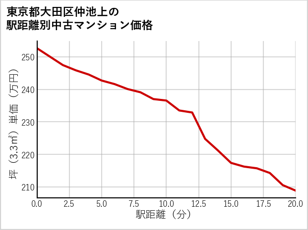 東京都大田区仲池上の徒歩距離別の中古マンション坪単価