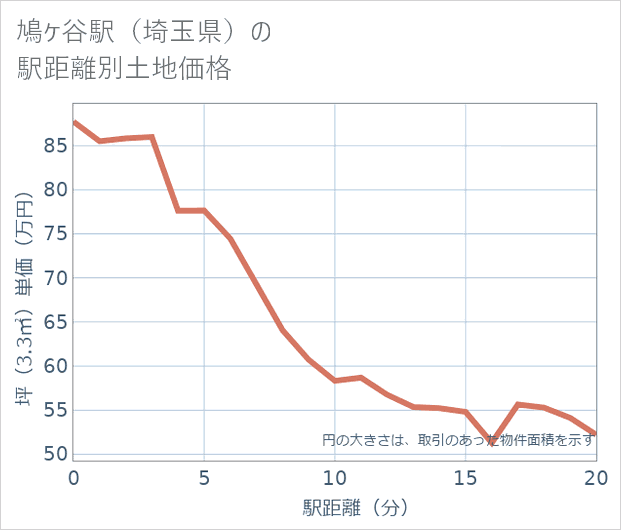 鳩ケ谷駅(埼玉県)の徒歩距離別の土地坪単価