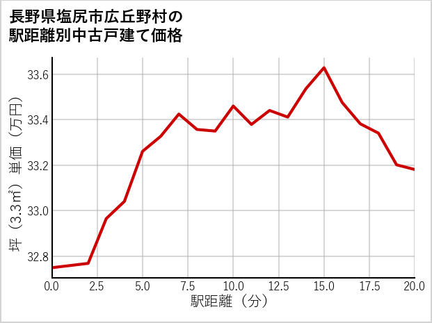 長野県塩尻市広丘野村の徒歩距離別の中古戸建て坪単価