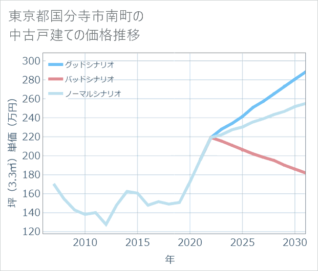 東京都国分寺市南町の中古戸建て価格推移