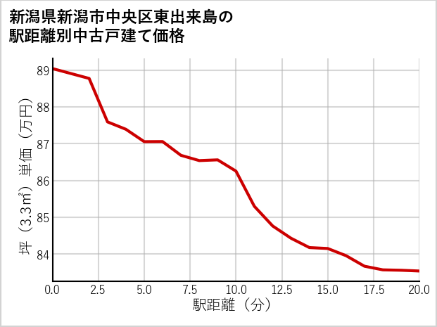 新潟県新潟市中央区東出来島の徒歩距離別の中古戸建て坪単価