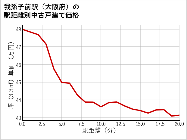 我孫子前駅（大阪府）の徒歩距離別の中古戸建て坪単価
