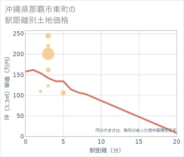 沖縄県那覇市東町の徒歩距離別の土地坪単価