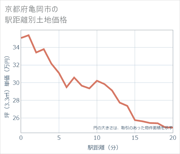 京都府亀岡市の徒歩距離別の土地坪単価