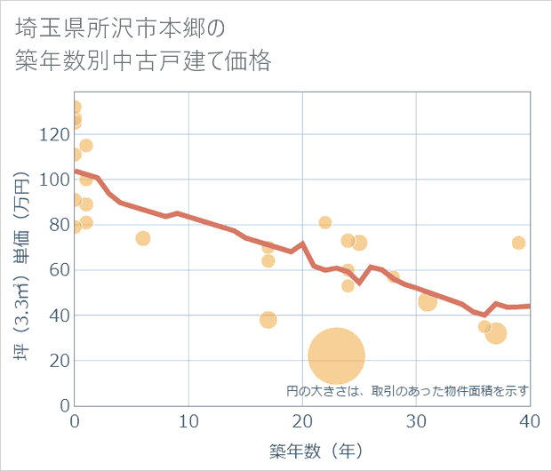 埼玉県所沢市本郷の築年数別の中古戸建て坪単価