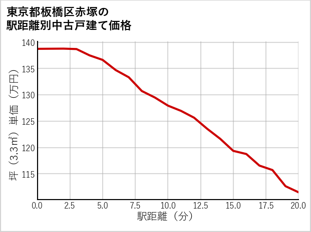 東京都板橋区赤塚の徒歩距離別の中古戸建て坪単価