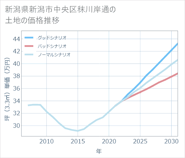 新潟県新潟市中央区秣川岸通の土地価格推移