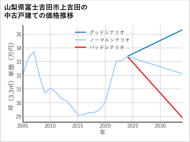 山梨県富士吉田市上吉田の中古戸建て価格推移