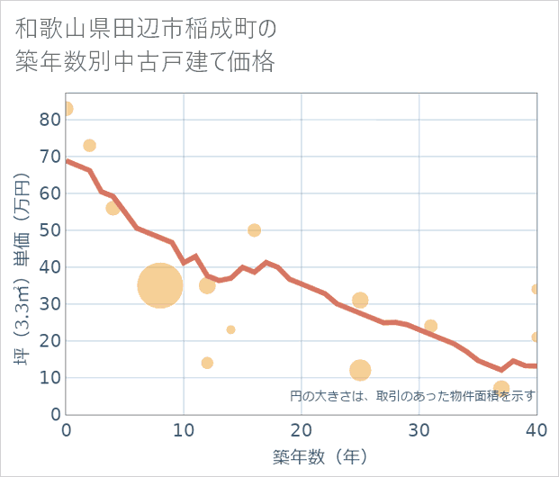 和歌山県田辺市稲成町の築年数別の中古戸建て坪単価