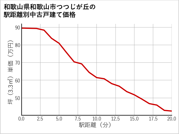 和歌山県和歌山市つつじが丘の徒歩距離別の中古戸建て坪単価