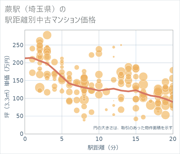蕨駅(埼玉県)の徒歩距離別の中古マンション坪単価