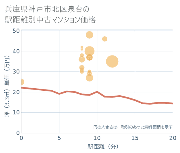 兵庫県神戸市北区泉台の徒歩距離別の中古マンション坪単価