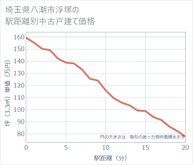 埼玉県八潮市浮塚の徒歩距離別の中古戸建て坪単価