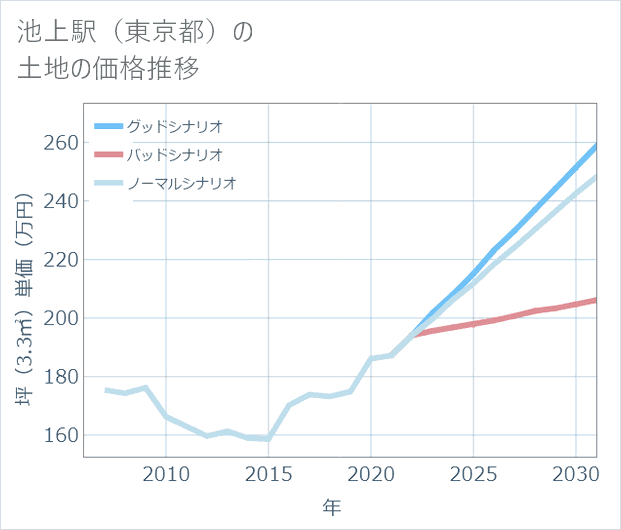 池上駅(東京都)の土地価格推移