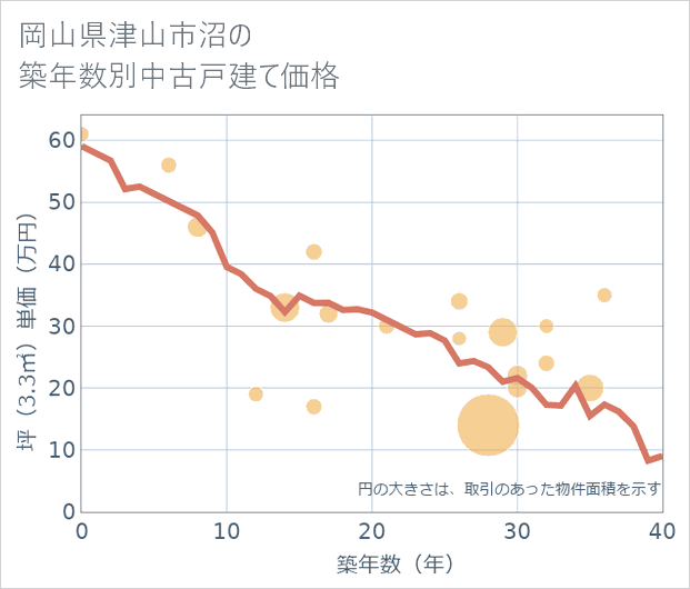 岡山県津山市沼の築年数別の中古戸建て坪単価