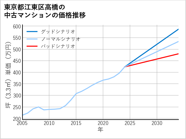 東京都江東区高橋の中古マンション価格推移