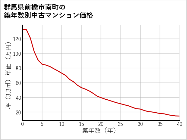 群馬県前橋市南町の築年数別の中古マンション坪単価