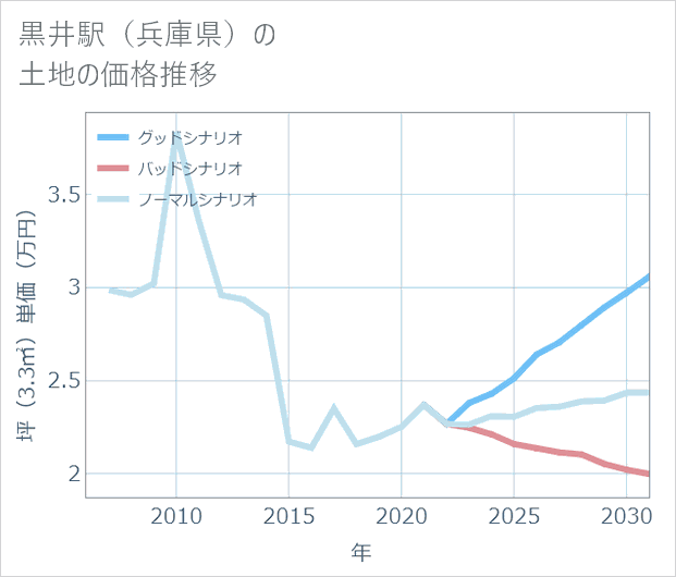 黒井駅(兵庫県)の土地価格推移
