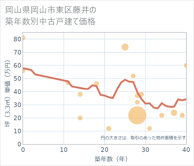 岡山県岡山市東区藤井の築年数別の中古戸建て坪単価