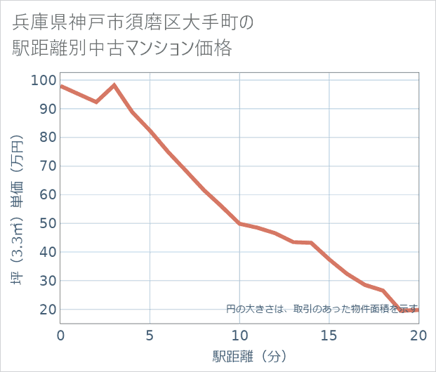 兵庫県神戸市須磨区大手町の徒歩距離別の中古マンション坪単価