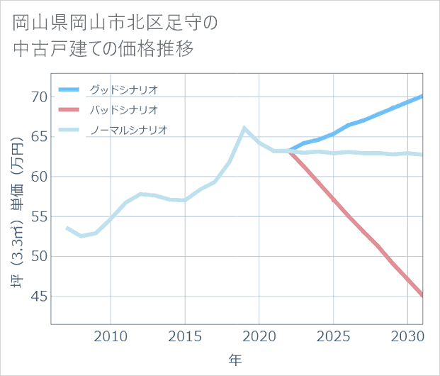 岡山県岡山市北区足守の中古戸建て価格推移
