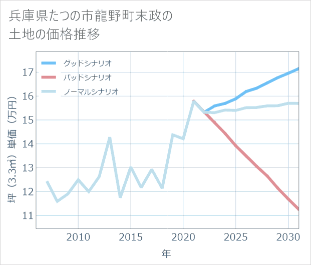 兵庫県たつの市龍野町末政の土地価格推移