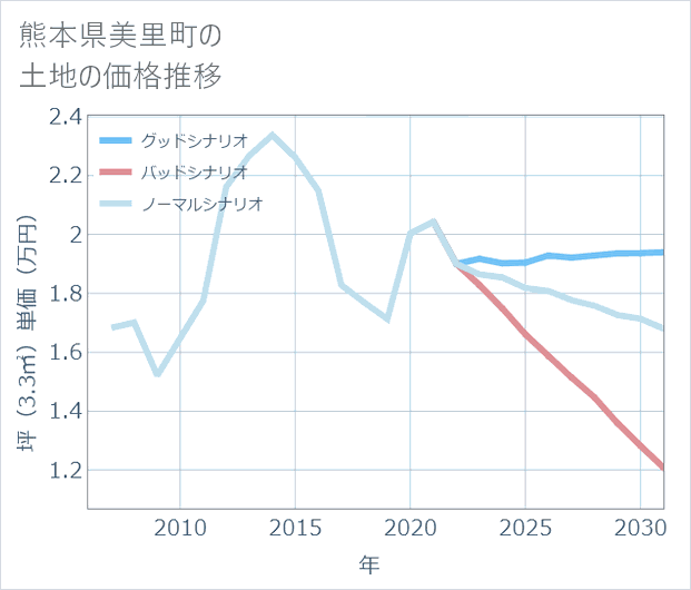 熊本県美里町の土地価格推移