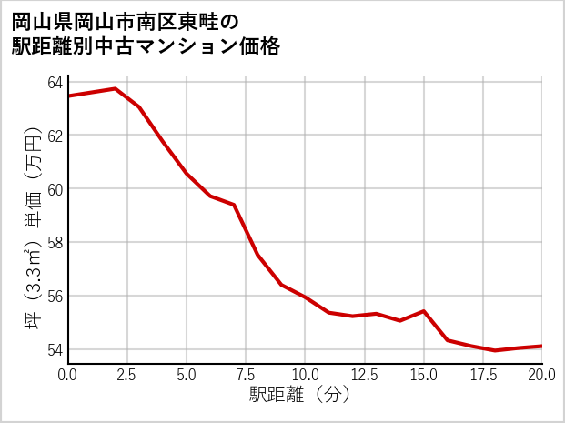 岡山県岡山市南区東畦の徒歩距離別の中古マンション坪単価