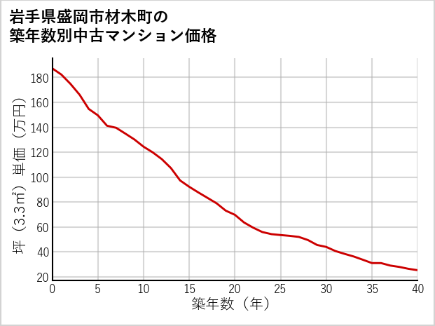 岩手県盛岡市材木町の築年数別の中古マンション坪単価