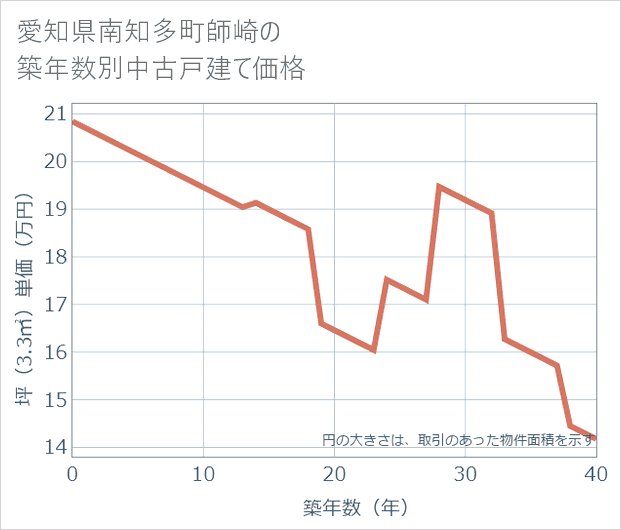 愛知県南知多町師崎の築年数別の中古戸建て坪単価