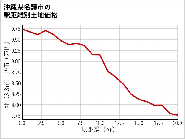 沖縄県名護市の徒歩距離別の土地坪単価