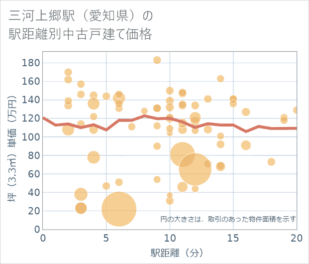三河上郷駅(愛知県)の徒歩距離別の中古戸建て坪単価