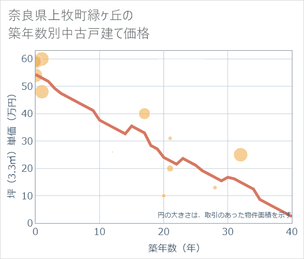 奈良県上牧町緑ケ丘の築年数別の中古戸建て坪単価