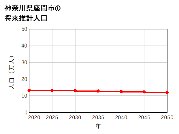 座間市の将来推計人口