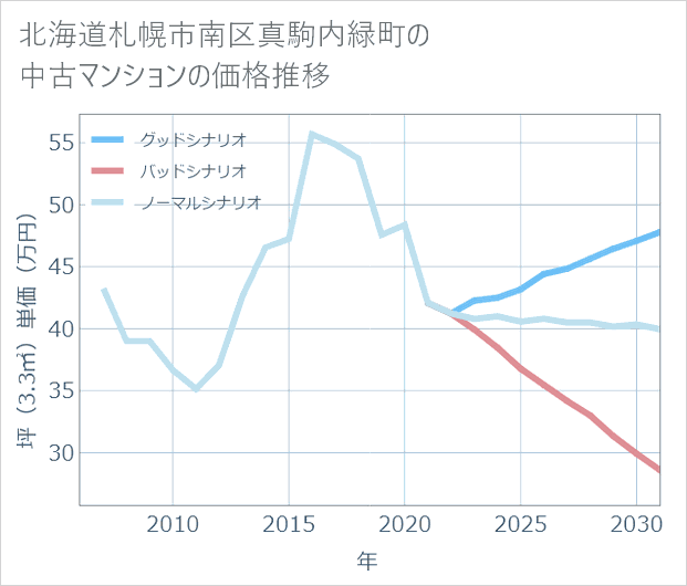 北海道札幌市南区真駒内緑町の中古マンション価格推移