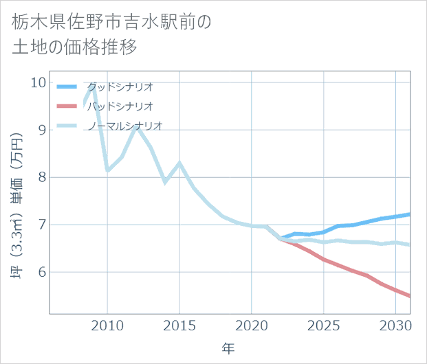 栃木県佐野市吉水駅前の土地価格推移