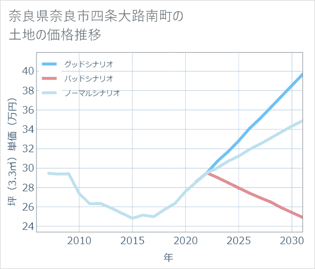 奈良県奈良市四条大路南町の土地価格推移