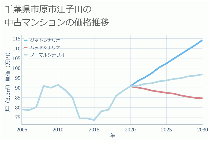 千葉県市原市江子田の中古マンション価格推移