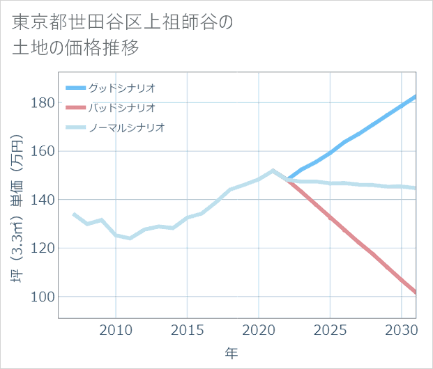 東京都世田谷区上祖師谷の土地価格推移