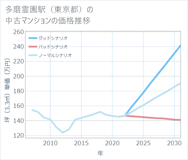 多磨霊園駅(東京都)の中古マンション価格推移