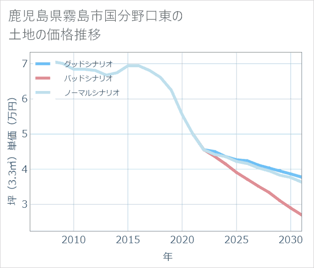 鹿児島県霧島市国分野口東の土地価格推移