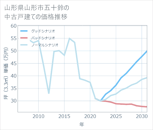 山形県山形市五十鈴の中古戸建て価格推移