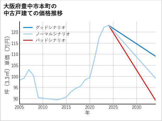 大阪府豊中市本町の中古戸建て価格推移