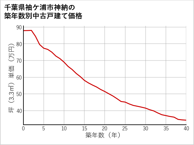 千葉県袖ケ浦市神納の築年数別の中古戸建て坪単価