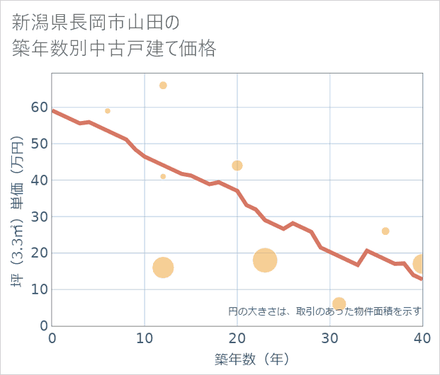 新潟県長岡市山田の築年数別の中古戸建て坪単価