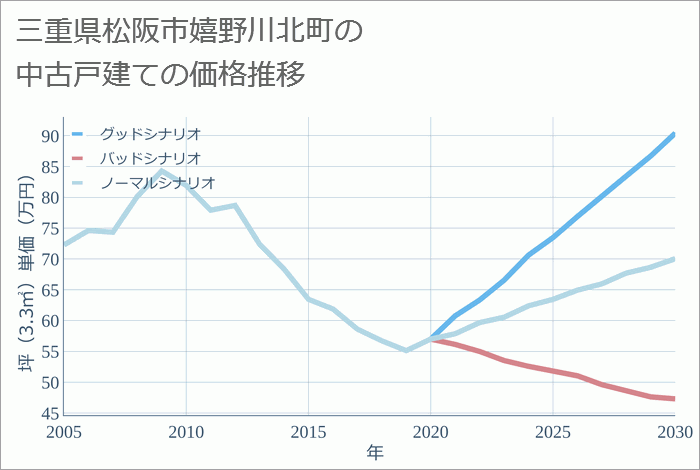 三重県松阪市嬉野川北町の中古戸建て価格推移