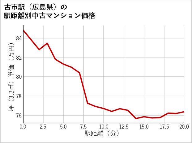 古市駅（広島県）の徒歩距離別の中古マンション坪単価