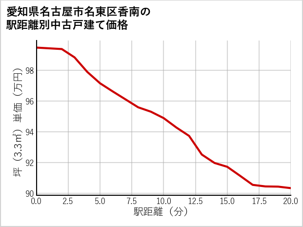 愛知県名古屋市名東区香南の徒歩距離別の中古戸建て坪単価