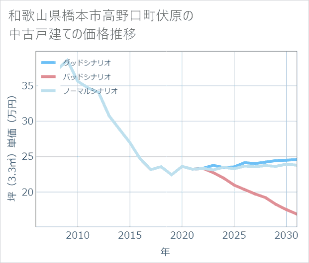 和歌山県橋本市高野口町伏原の中古戸建て価格推移